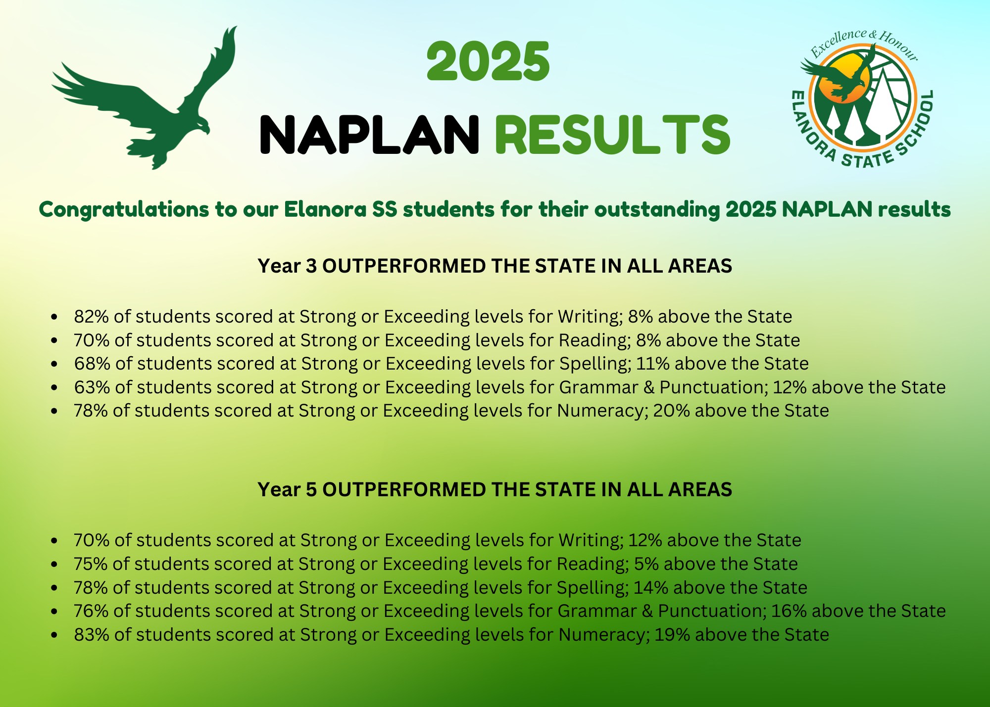 Naplan Results 2025.jpg